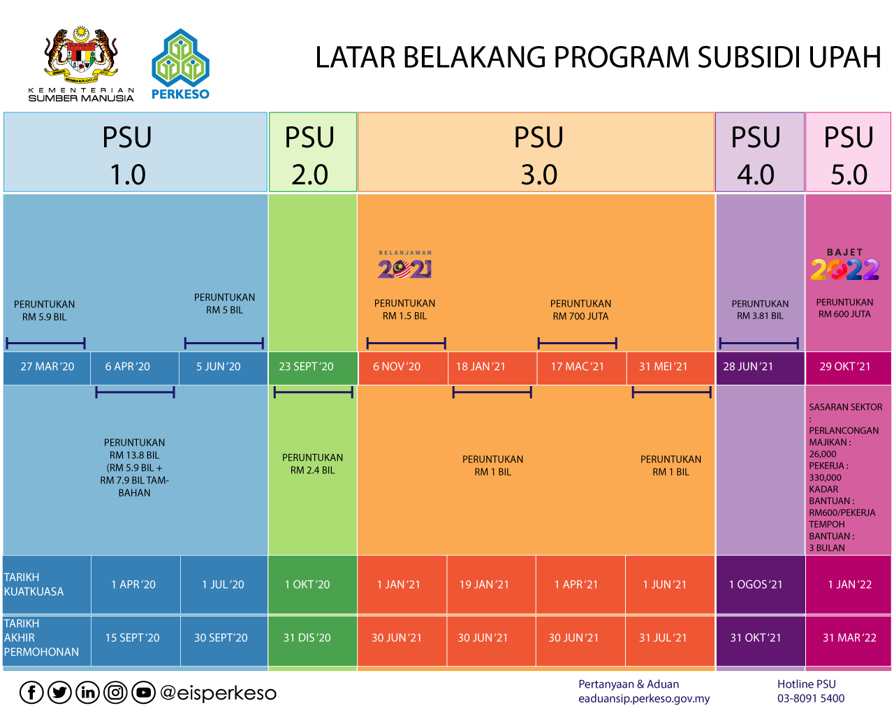 Wage Subsidy Program 5.0 (WSP)
